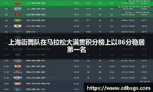 上海街舞队在马拉松大满贯积分榜上以86分稳居第一名